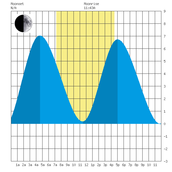 Long Hill tide chart for Thursday, December 29, 2022