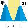 Long Hill tide chart for Thursday, December 29, 2022