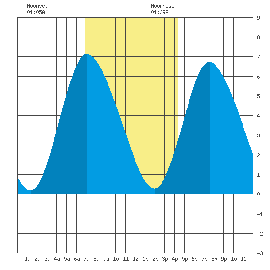 Long Hill tide chart for Friday, December 2, 2022