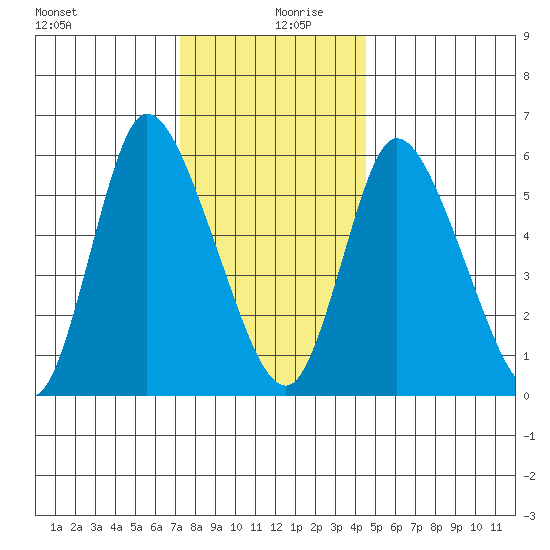 Long Hill tide chart for Friday, December 30, 2022