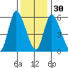 Long Hill tide chart for Friday, December 30, 2022