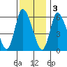 Long Hill tide chart for Saturday, December 3, 2022