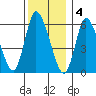 Long Hill tide chart for Sunday, December 4, 2022