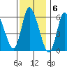Long Hill tide chart for Tuesday, December 6, 2022