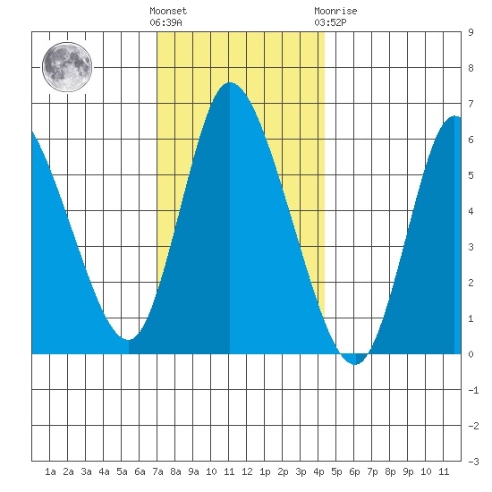 Long Hill tide chart for Wednesday, December 7, 2022