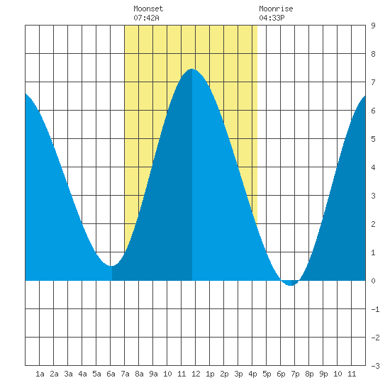 Long Hill tide chart for Thursday, December 8, 2022
