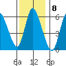 Long Hill tide chart for Thursday, December 8, 2022