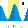 Long Hill tide chart for Friday, December 9, 2022