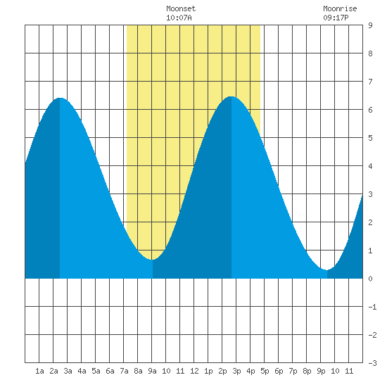 Long Hill tide chart for Wednesday, January 11, 2023