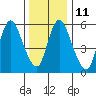 Long Hill tide chart for Wednesday, January 11, 2023