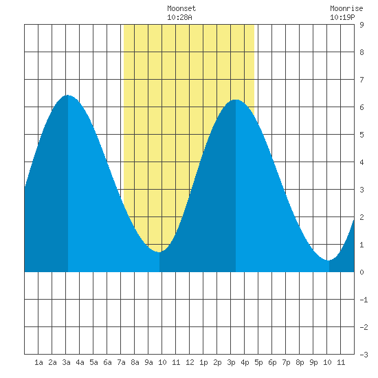 Long Hill tide chart for Thursday, January 12, 2023