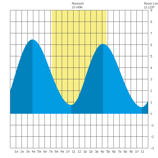 Long Hill tide chart for Friday, January 13, 2023