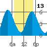 Long Hill tide chart for Friday, January 13, 2023
