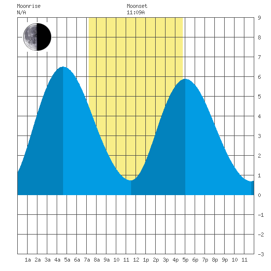Long Hill tide chart for Saturday, January 14, 2023