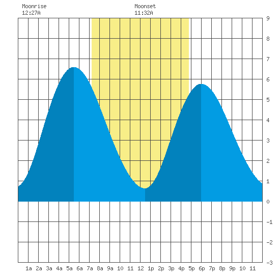 Long Hill tide chart for Sunday, January 15, 2023