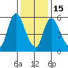 Long Hill tide chart for Sunday, January 15, 2023
