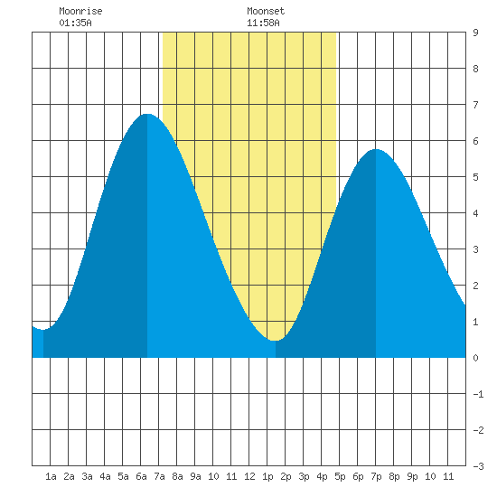 Long Hill tide chart for Monday, January 16, 2023