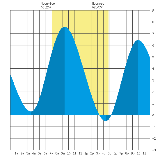 Long Hill tide chart for Thursday, January 19, 2023