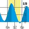 Long Hill tide chart for Thursday, January 19, 2023