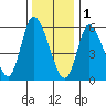 Long Hill tide chart for Sunday, January 1, 2023