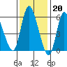 Long Hill tide chart for Friday, January 20, 2023
