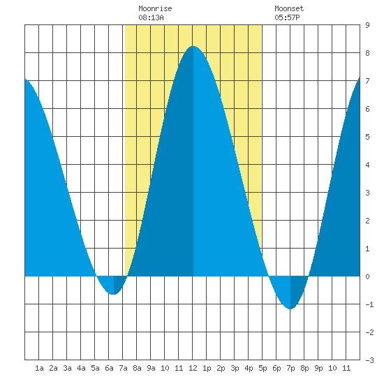 Long Hill tide chart for Sunday, January 22, 2023