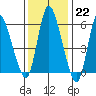 Long Hill tide chart for Sunday, January 22, 2023