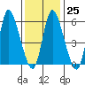 Long Hill tide chart for Wednesday, January 25, 2023