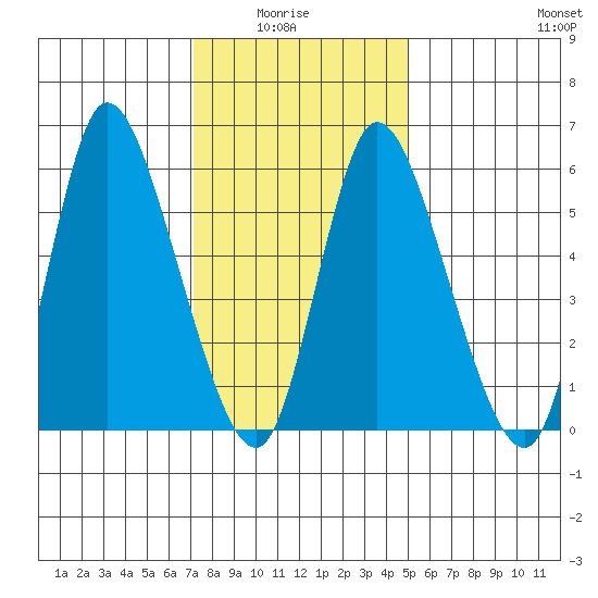 Long Hill tide chart for Thursday, January 26, 2023