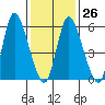 Long Hill tide chart for Thursday, January 26, 2023
