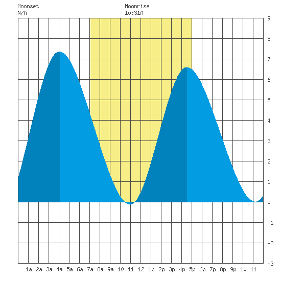 Long Hill tide chart for Friday, January 27, 2023