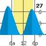 Long Hill tide chart for Friday, January 27, 2023