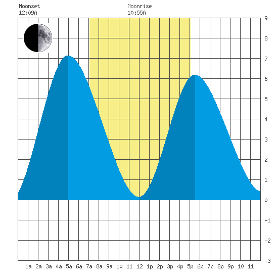 Long Hill tide chart for Saturday, January 28, 2023