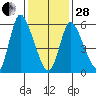 Long Hill tide chart for Saturday, January 28, 2023