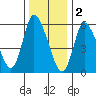 Long Hill tide chart for Monday, January 2, 2023