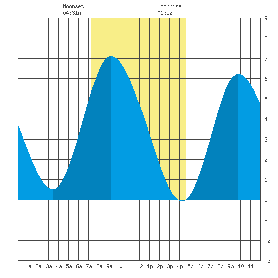 Long Hill tide chart for Tuesday, January 3, 2023