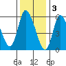 Long Hill tide chart for Tuesday, January 3, 2023
