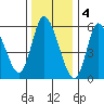 Long Hill tide chart for Wednesday, January 4, 2023