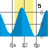 Long Hill tide chart for Thursday, January 5, 2023