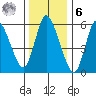 Long Hill tide chart for Friday, January 6, 2023