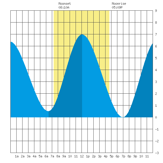Long Hill tide chart for Saturday, January 7, 2023