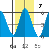 Long Hill tide chart for Saturday, January 7, 2023