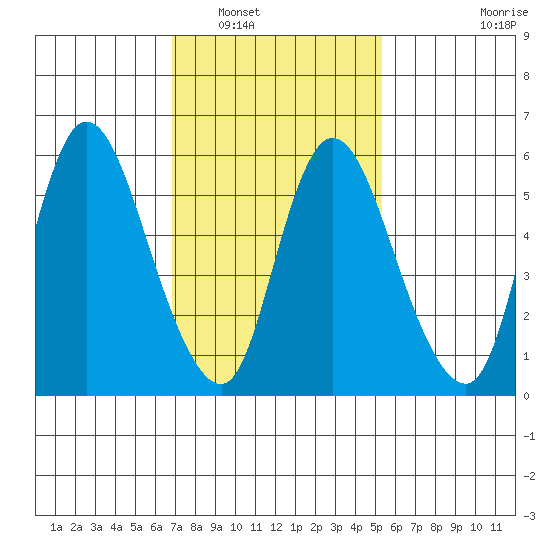 Long Hill tide chart for Friday, February 10, 2023