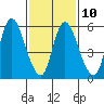 Long Hill tide chart for Friday, February 10, 2023