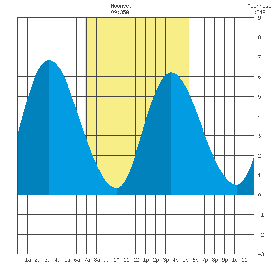 Long Hill tide chart for Saturday, February 11, 2023