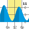 Long Hill tide chart for Saturday, February 11, 2023