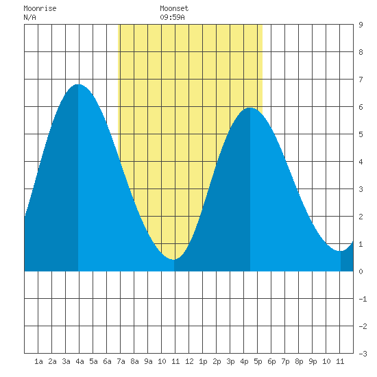 Long Hill tide chart for Sunday, February 12, 2023