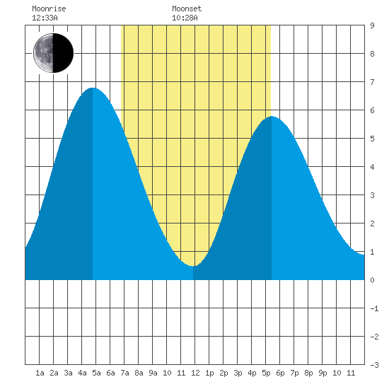 Long Hill tide chart for Monday, February 13, 2023