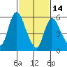 Long Hill tide chart for Tuesday, February 14, 2023