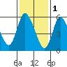 Long Hill tide chart for Wednesday, February 1, 2023